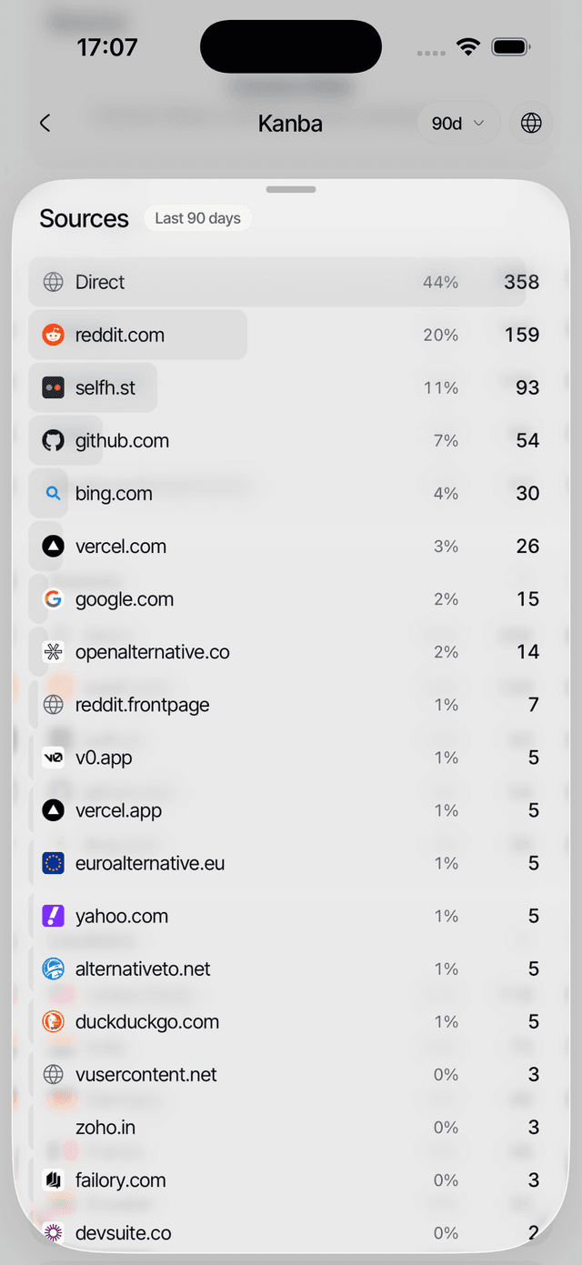 Top traffic sources list